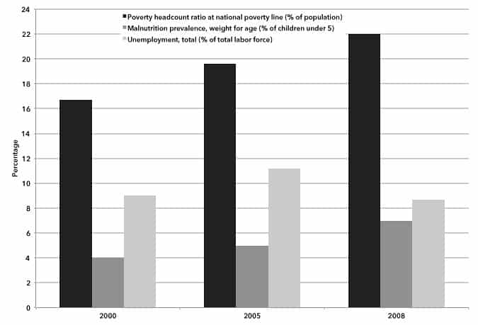 Chart 2. Poverty, Unemployment, and Malnutrition in Egypt, 2000–2008