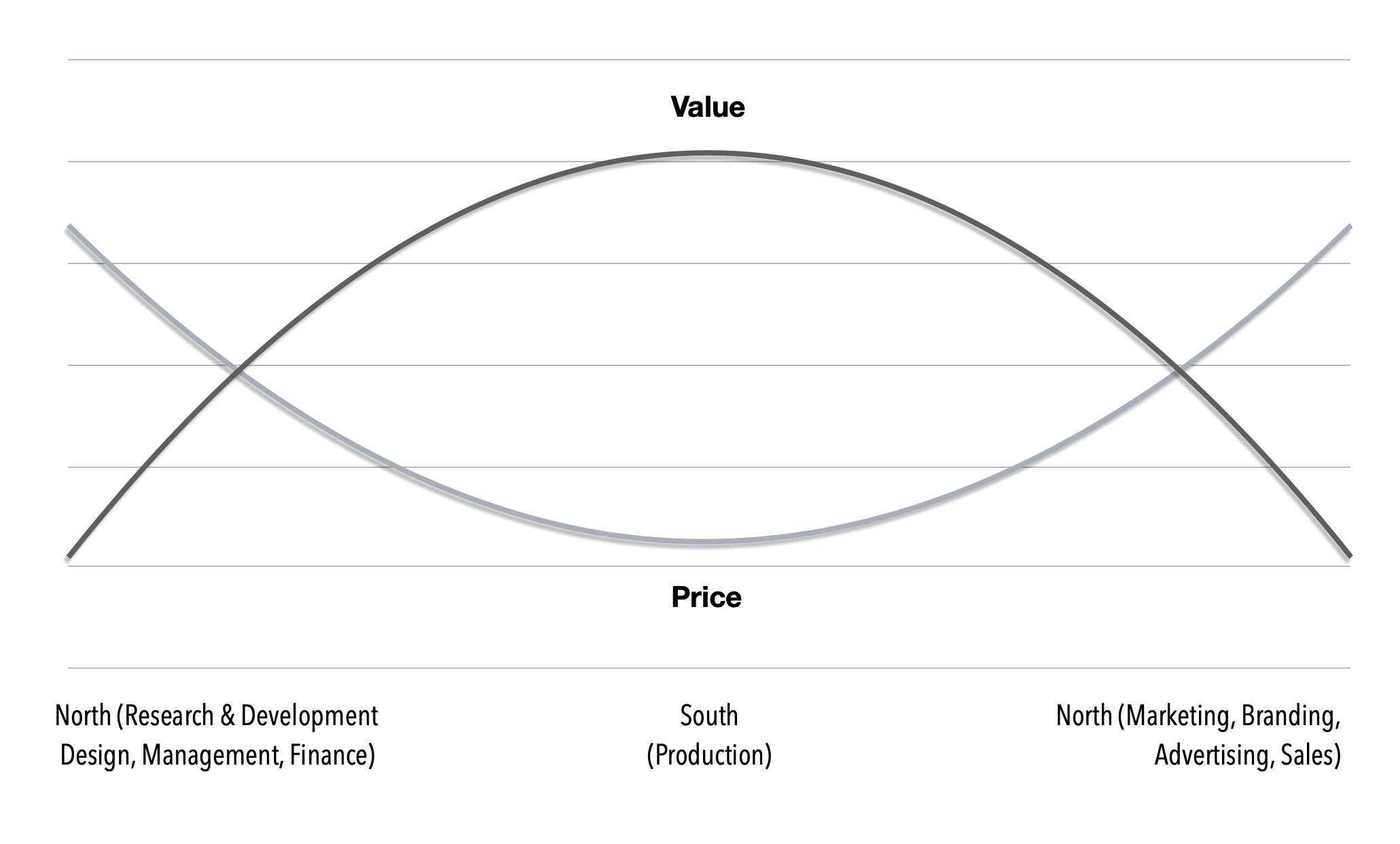 Chart 1. The Influence of Wage Levels on Value and Price Formation in the Global Economy