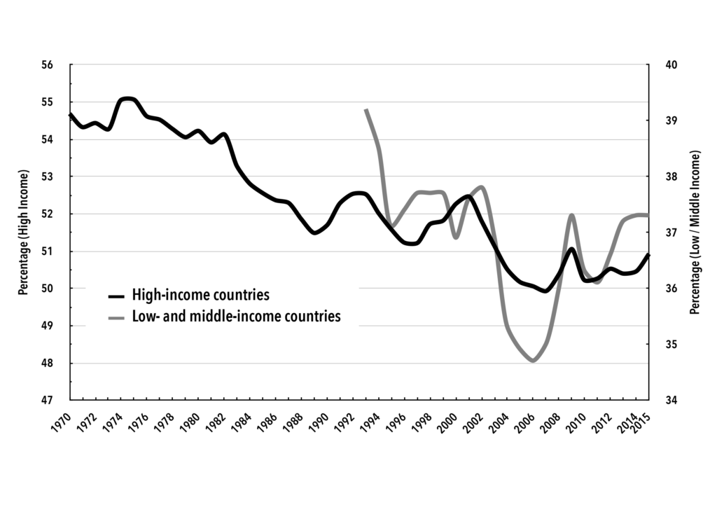 Chart 1. Percentage of Labor Share in National Income