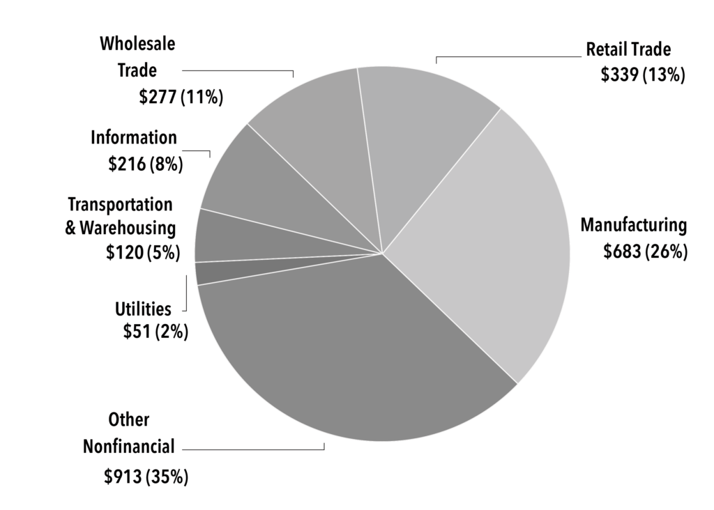Chart 3. Average Profits of U.S. Nonfinancial Companies, 2022–2024 (in Billions)