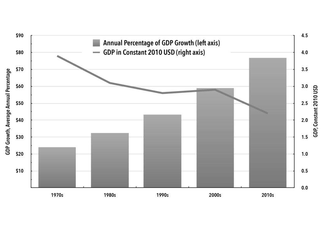 Chart 4. Global GDP (in Trillions)