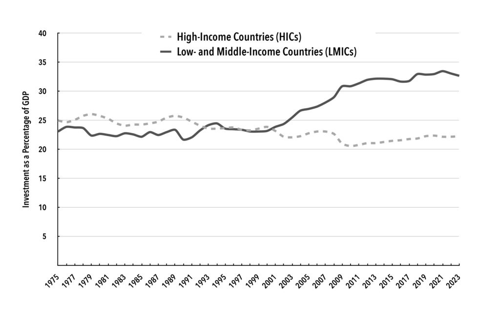 Chart 5. Investment Rates by Income Group (Percent of GDP)