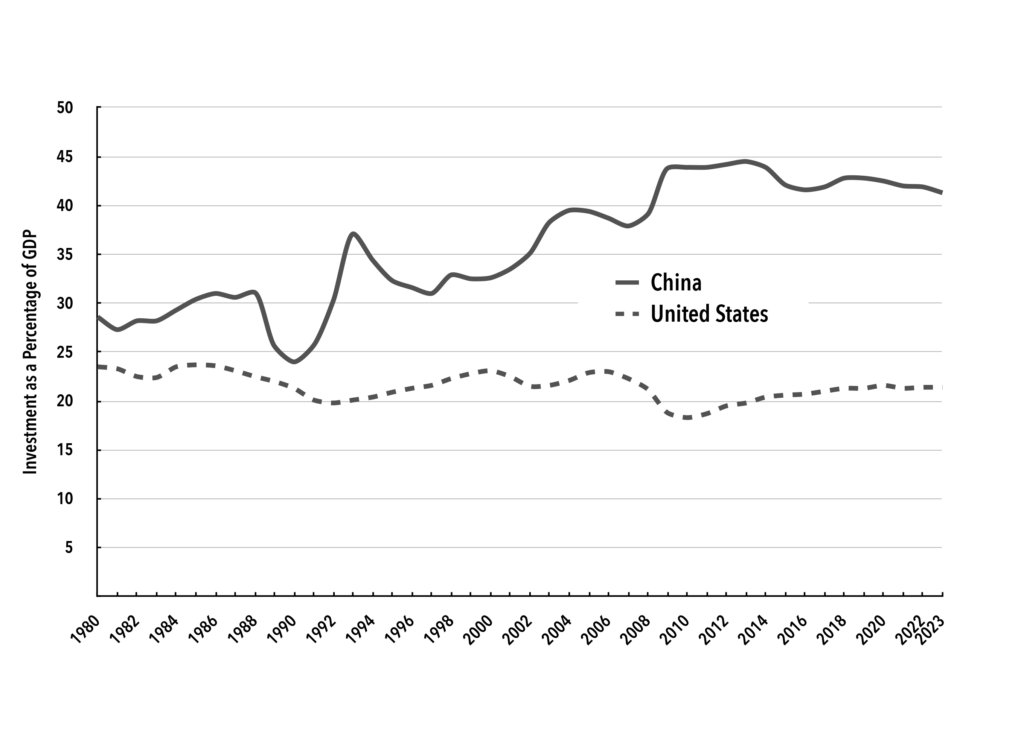 Chart 6. Investment Rates in the U.S. and China (Percent of GDP)