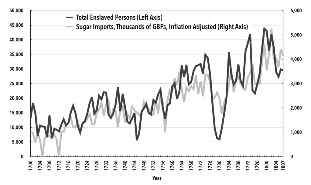 Gráfico 1. Importaciones de azúcar y esclavos desembarcados, 1700-1807