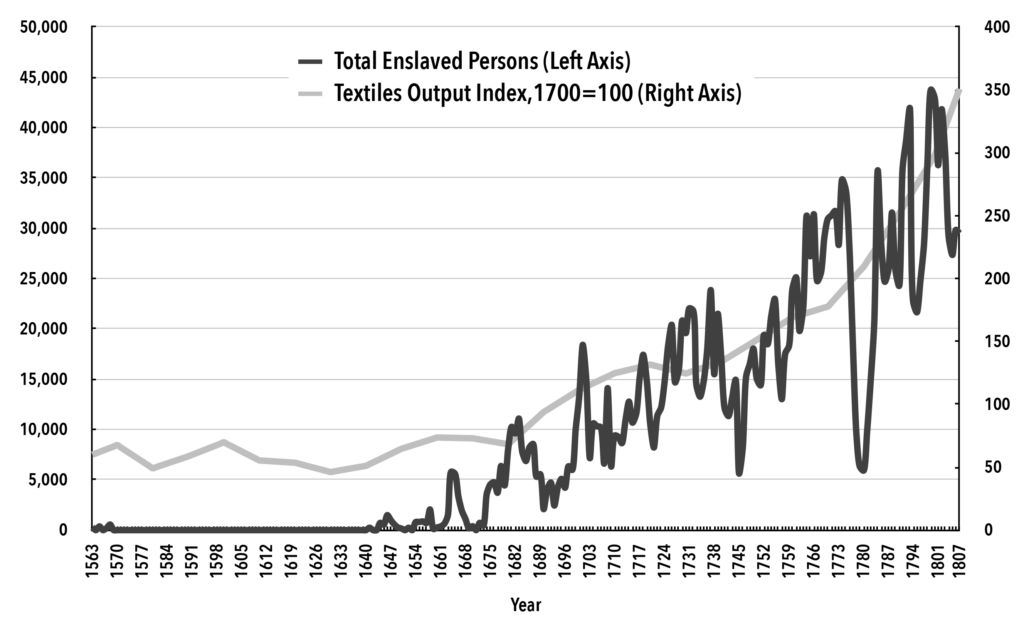 Gráfico 2. Índice de producción textil y personas esclavizadas desembarcadas, 1563-1807