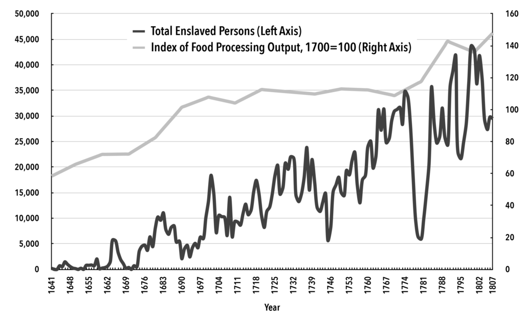 Gráfico 3. Índice de producción de procesamiento de alimentos y personas esclavizadas desembarcadas, 1641-1807
