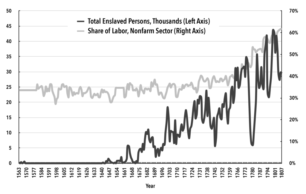 Gráfico 5. Fuerza laboral no agrícola y personas esclavizadas desembarcadas, 1563-1807