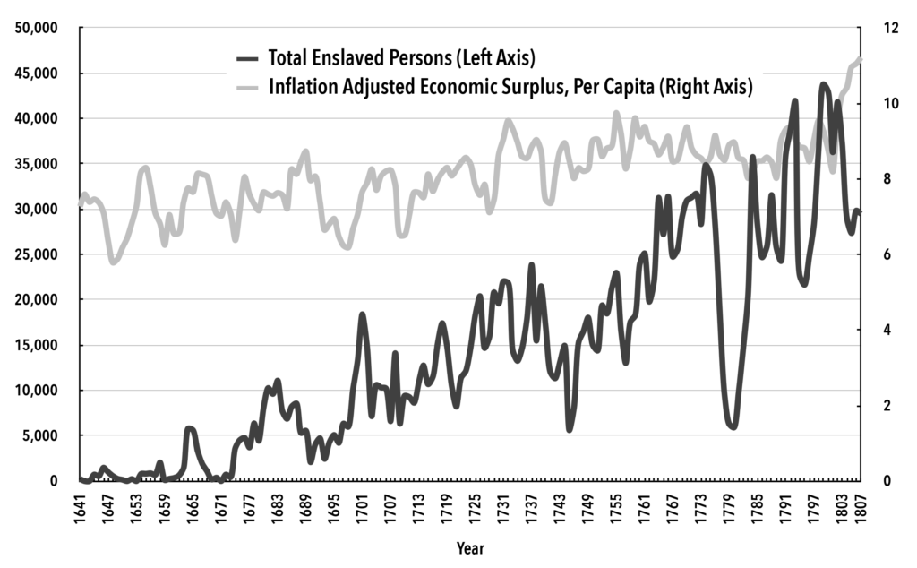Gráfico 6. Superávit económico per cápita y personas esclavizadas desembarcadas, 1641-1807