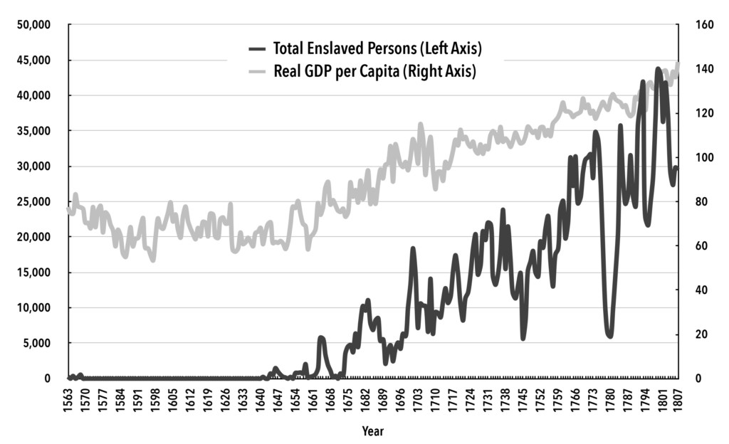 Gráfico 8. Índice de PIB real per cápita y personas esclavizadas desembarcadas, 1563-1807
