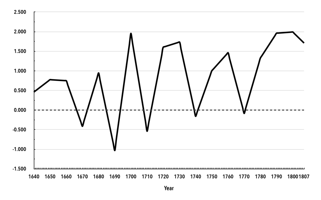 Gráfico 9. Ratio de Baran, 1640-1807