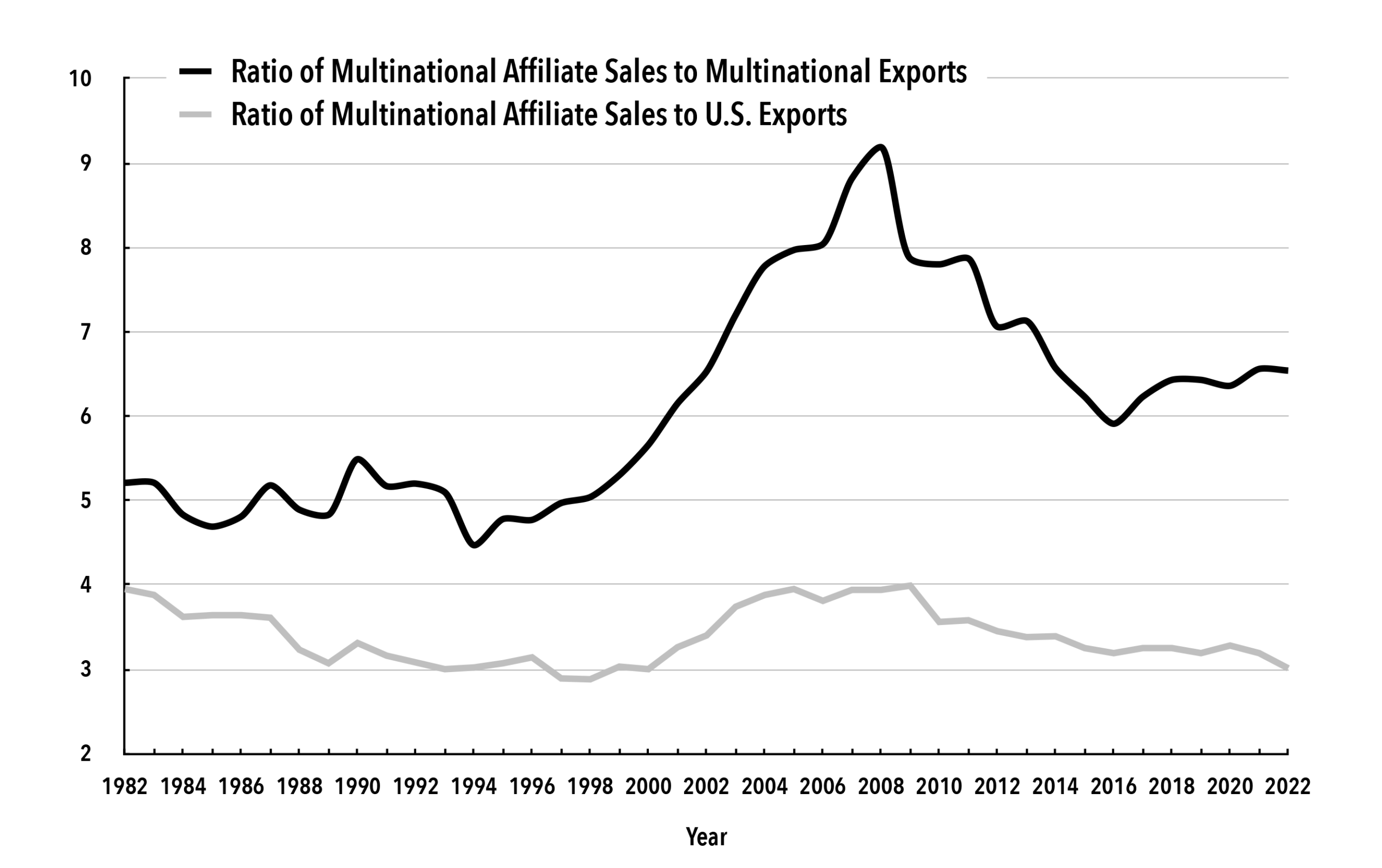Gráfico 1. Ventas de multinacionales estadounidenses como porcentaje de las exportaciones