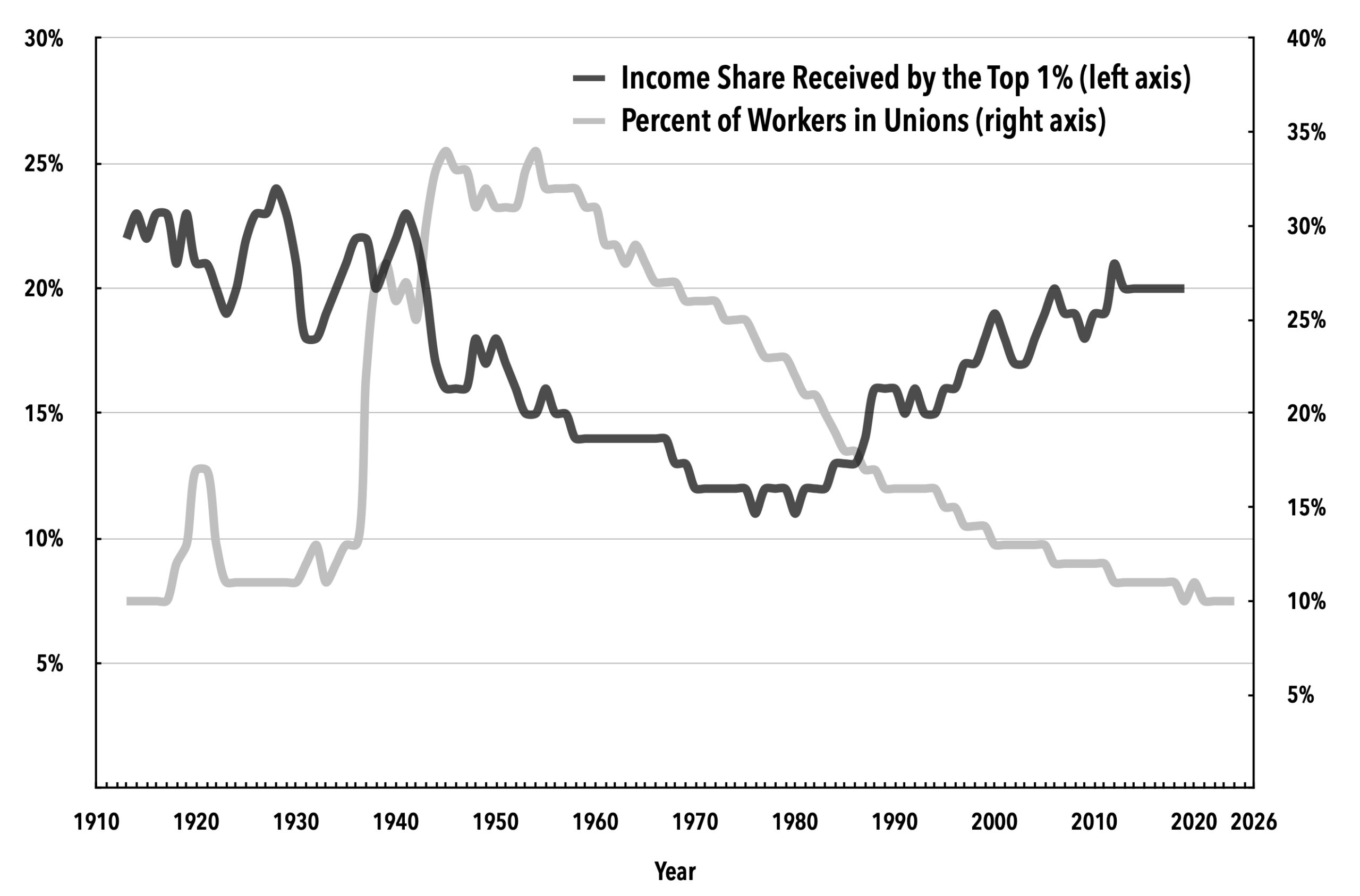 Workers Suffer as Wealth Accumulates: Finance as Grift and Other Revelations