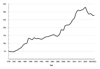 Why Can China Resist Financialization?