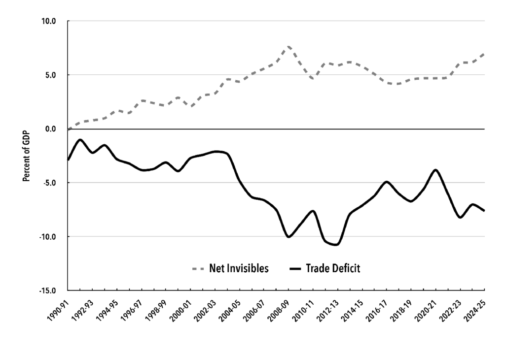 Chart 1. India’s Trade Deficit and Invisibles Surplus