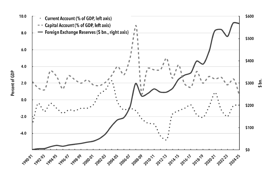 Chart 2. India-Current Account, Capital Account and Foreign Currency Assets