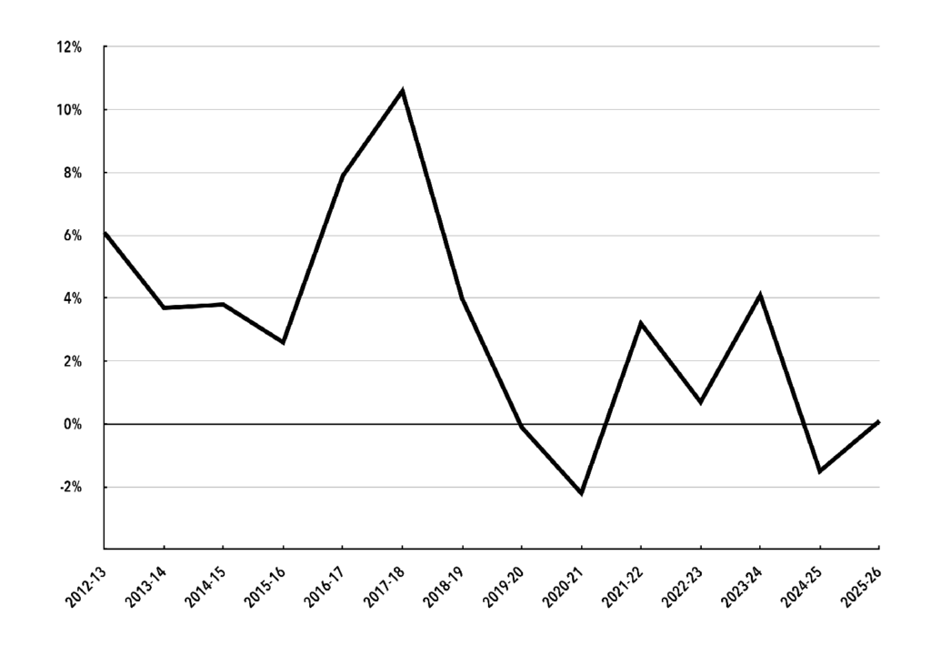 Chart 3. Annual Growth of Consumer Non-Durables Production