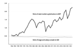 Chart 1. U.S. Stock Market Capitalization as a Share Of GDP Compared to Total Wages as a Share of GDP by Percentage, 1986–2025