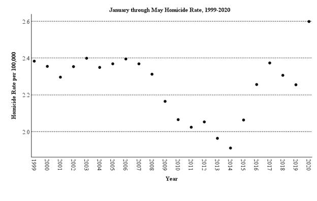 A dot plot depicting the trend of homicide rates between January and May, between 1999 and 2020.