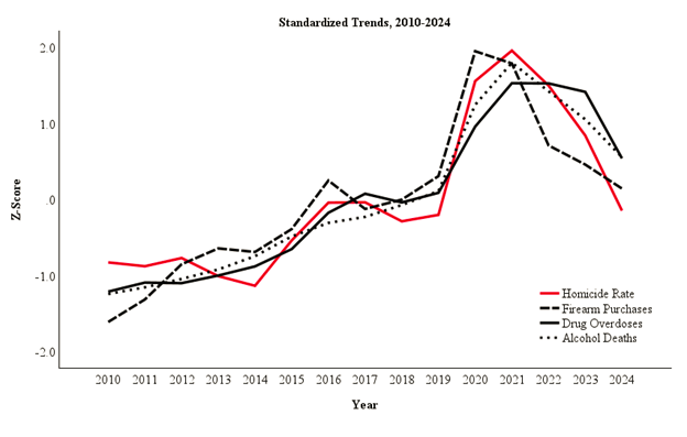 A line graph depicting the standardized trends in homicide rates, firearm purchases, drug overdoses, and alcohol deaths between 2010 and 2024.