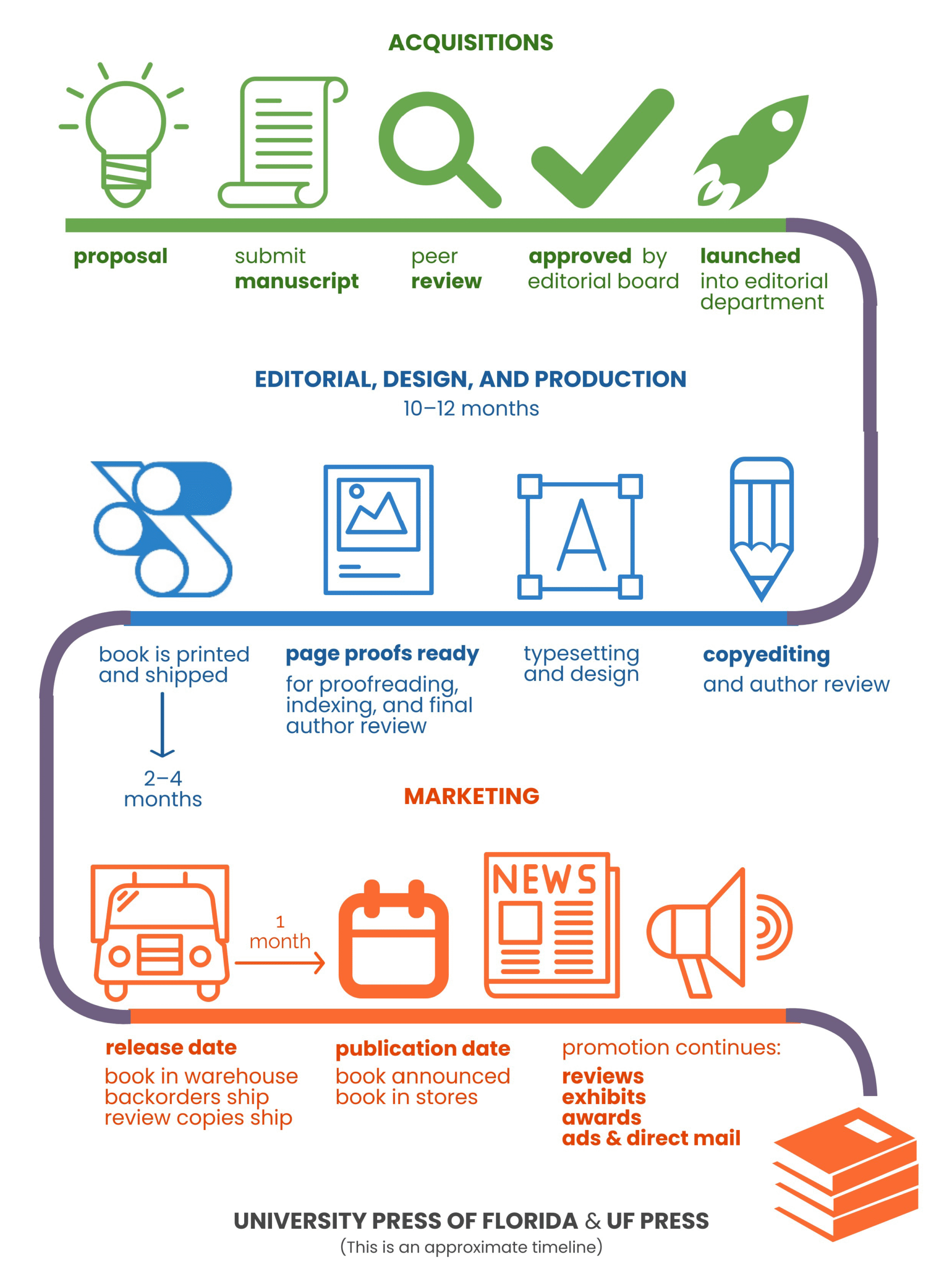 The image shows an approximate time for publication at UPF. It is split into 3 sections: Acquisitions; Editorial, Design, and Production, which can take 10-12 months; and Marketing.